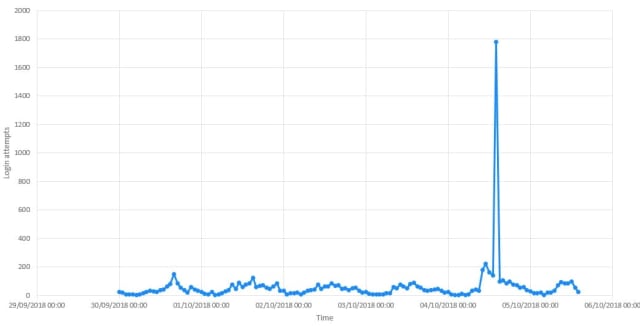 Sneaker bots graph