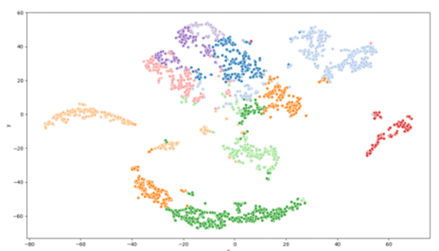 behavioral clusters