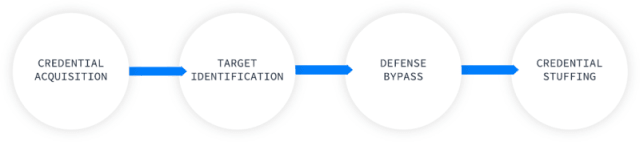 The credential stuffing kill chain as defined by the BLADE Framework