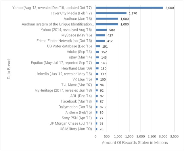 cyber-crime: Biggest online data breaches 2007-2018