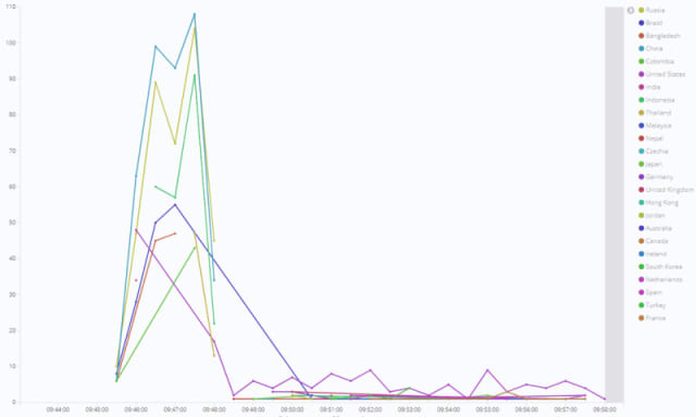 Malicious login attempts identified from multiple countries