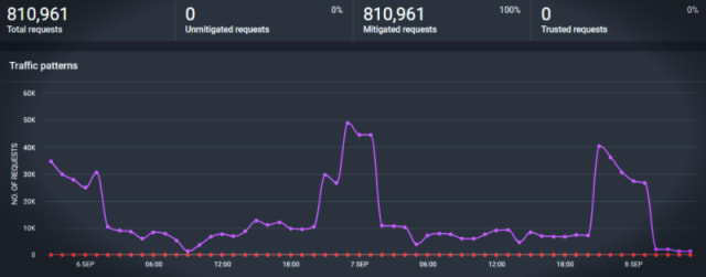 Several large-scale scraper bot attacks mitigated over the course of three days by Netacea Bot Management