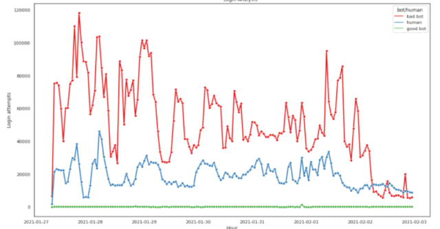 Malicious web traffic analysis