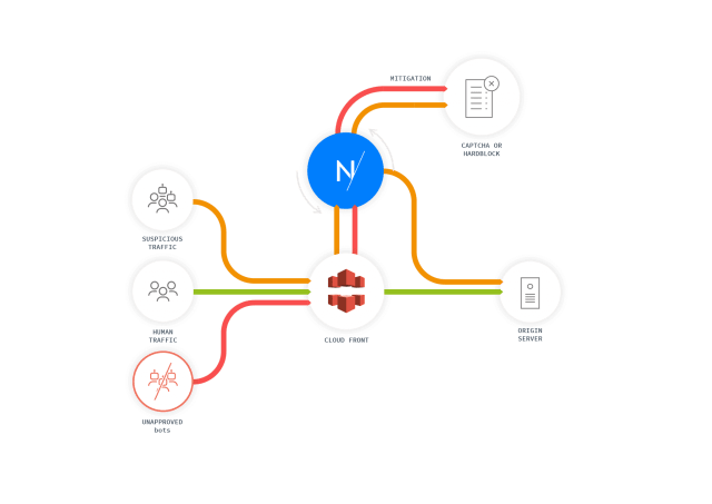 Netacea Amazon Cloudfront Integration