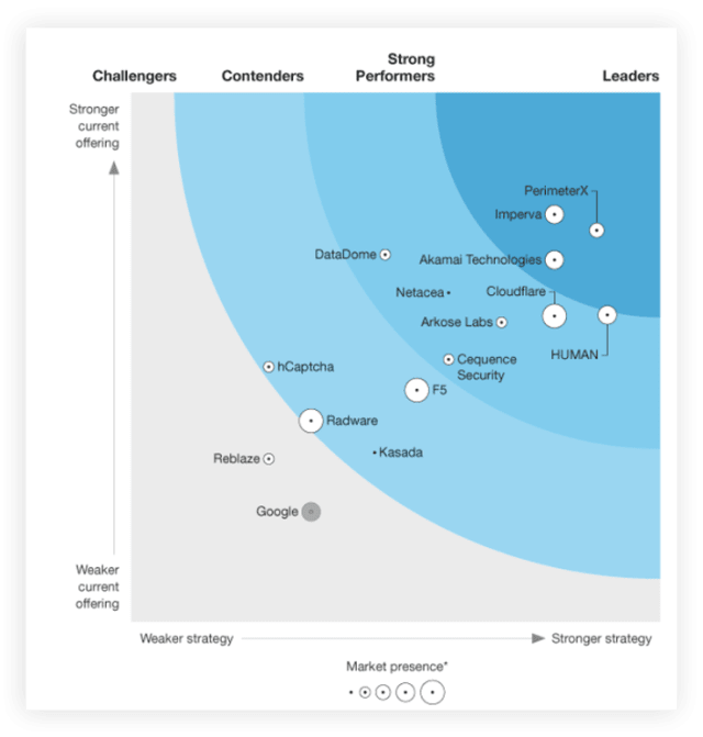 Netacea gets top score for bot detection in Forrester Wave