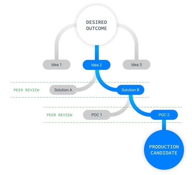Desired outcome & production candidate diagram