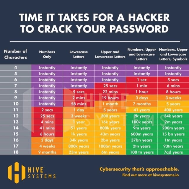Time it takes to crack your password