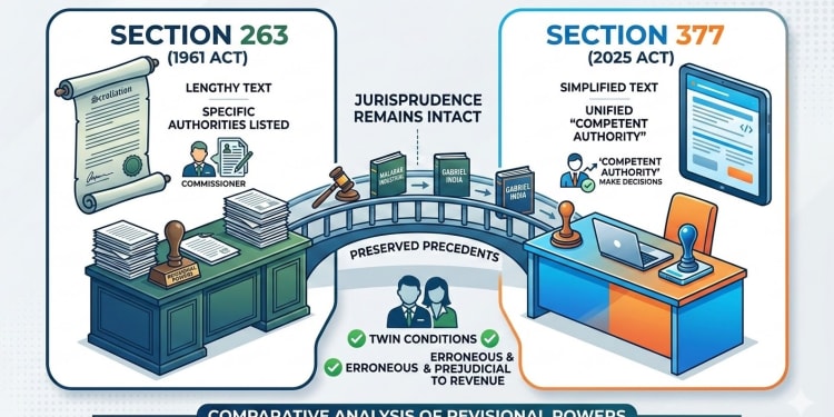 Navigating Revisional Powers: A Comparative Analysis of Section 263 of the Income Tax Act, 1961 and Section 377 of the Income Tax Act, 2025