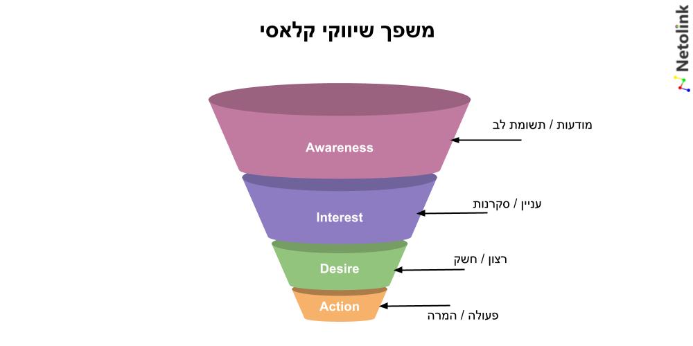 משפך שיווקי (Marketing Funnel). קרדיט: Netolink