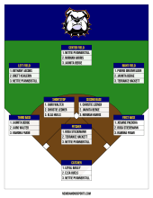 Depth chart on a green and brown field diagram with a large bulldog logo on navy, three players ranked at each position