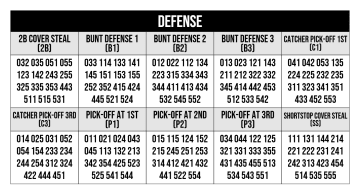 Coaches sheet section listing only defensive signs, such as bunt defenses and pick-offs, with three-digit codes in a five-column black-header table