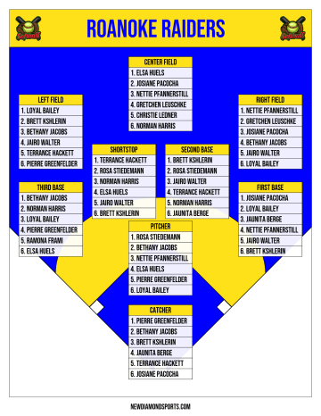Softball depth chart on a blue and yellow field diagram with softball logos, six players ranked at each of the nine positions