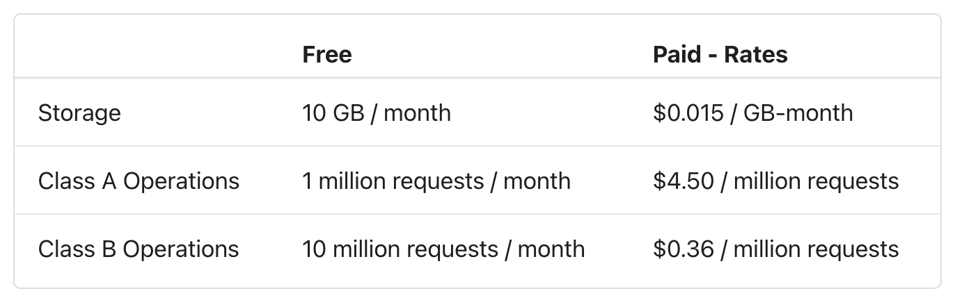 Cloudflare R2 Pricing