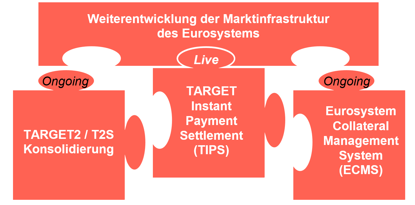 Ecms: Was Steckt Hinter Dem Eurosystem Collateral Management System ...