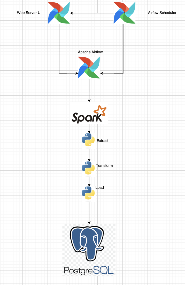 Flow of the ETL process