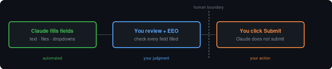 Apply boundary: Claude fills fields, you review and answer EEO, you click Submit