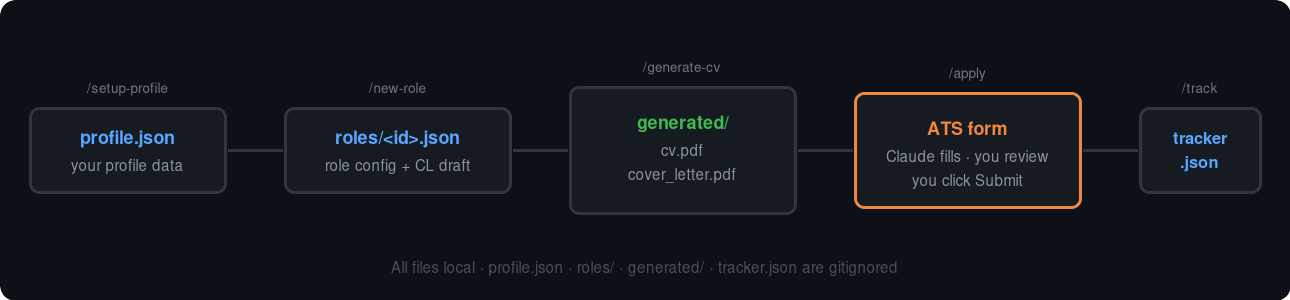 Workflow: profile.json to roles config to generated PDFs to ATS form to tracker.json