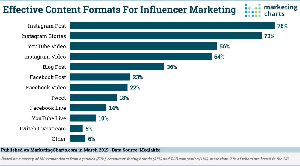 Effective content formats for influencer marketing