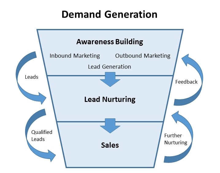 Demand generation marketing