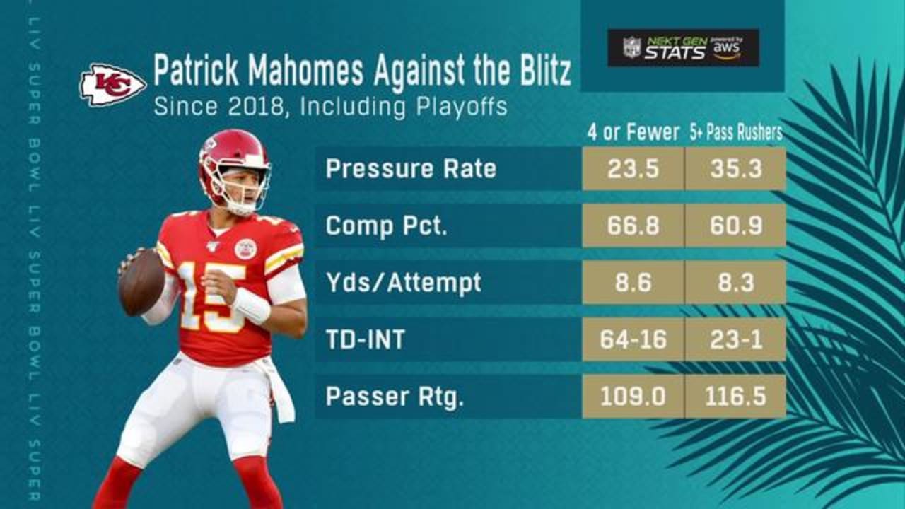 Next Gen Stats Patrick Mahomes Success Vs The Blitz