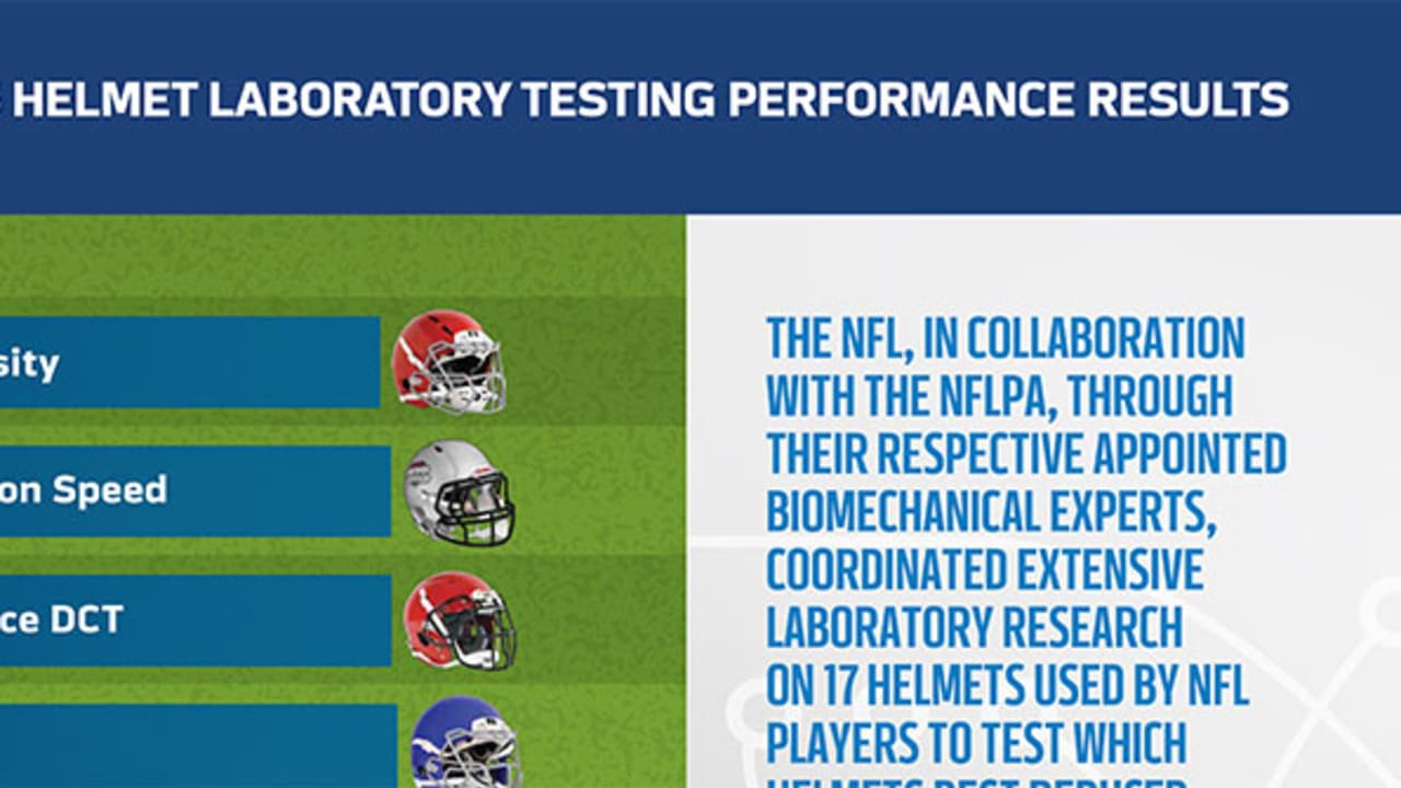 NFL, NFLPA Release 2020 Helmet Laboratory Testing Performance Results