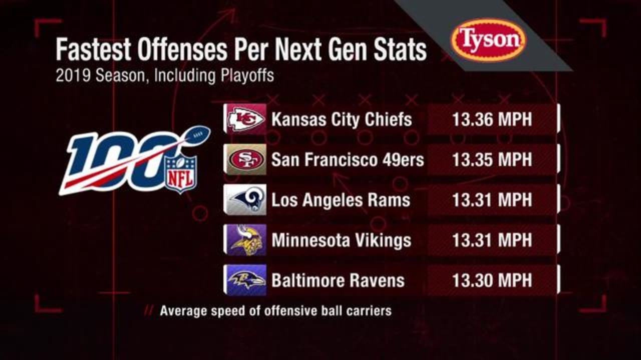 Next Gen Stats Niners and Chiefs among Top 5 fastest offenses