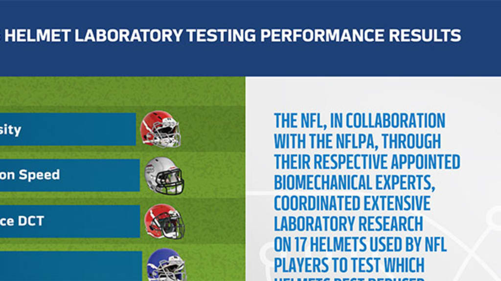 NFL, NFLPA release results of annual helmet testing: Three