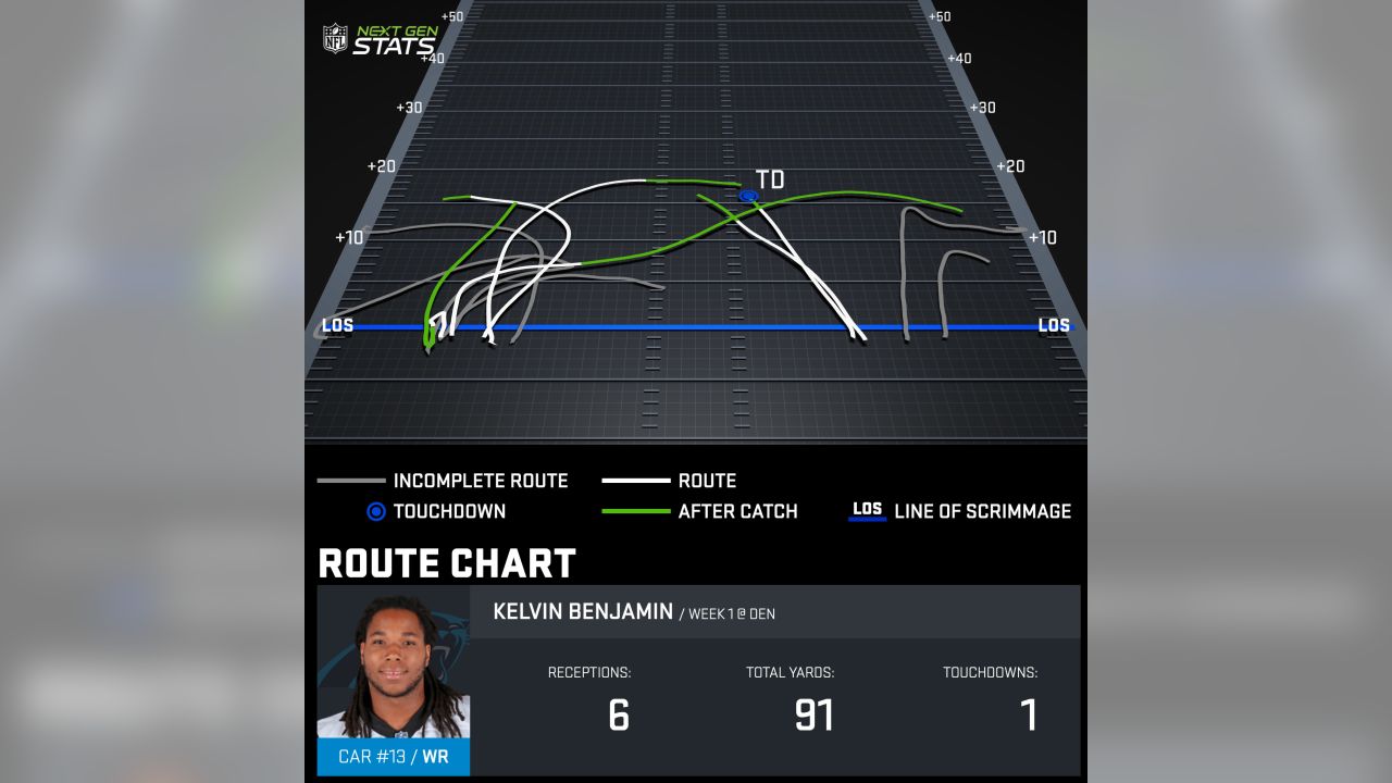 NFL & Python: Pull NFL Next Gen Stats 