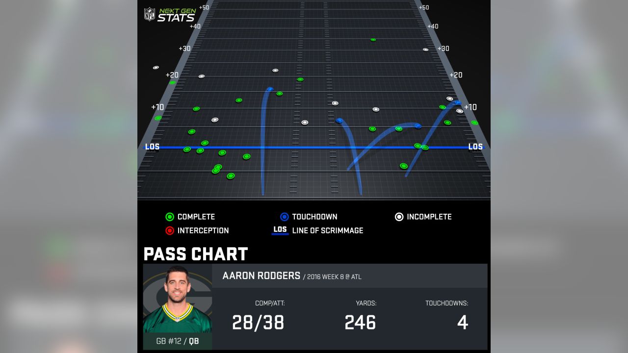 Dak Prescott's passing chart this week from Next Gen Stats : r/cowboys