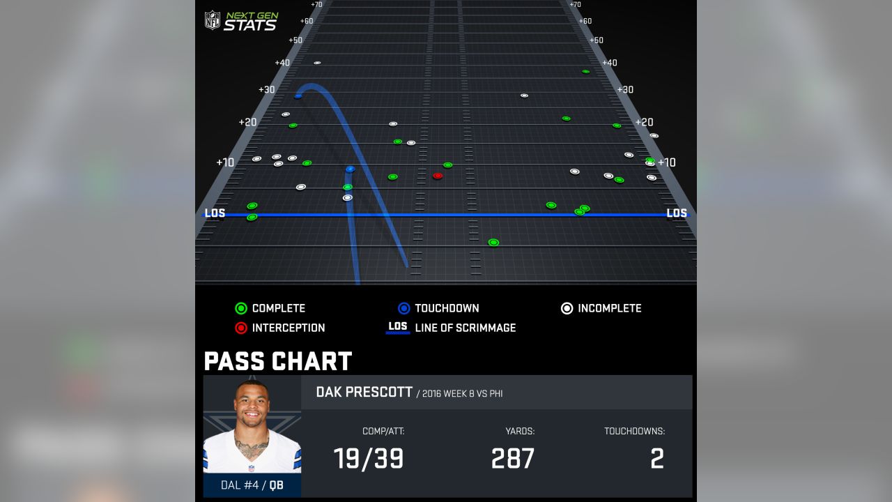 Next Gen Stats: Week 8 QB and receiver charts