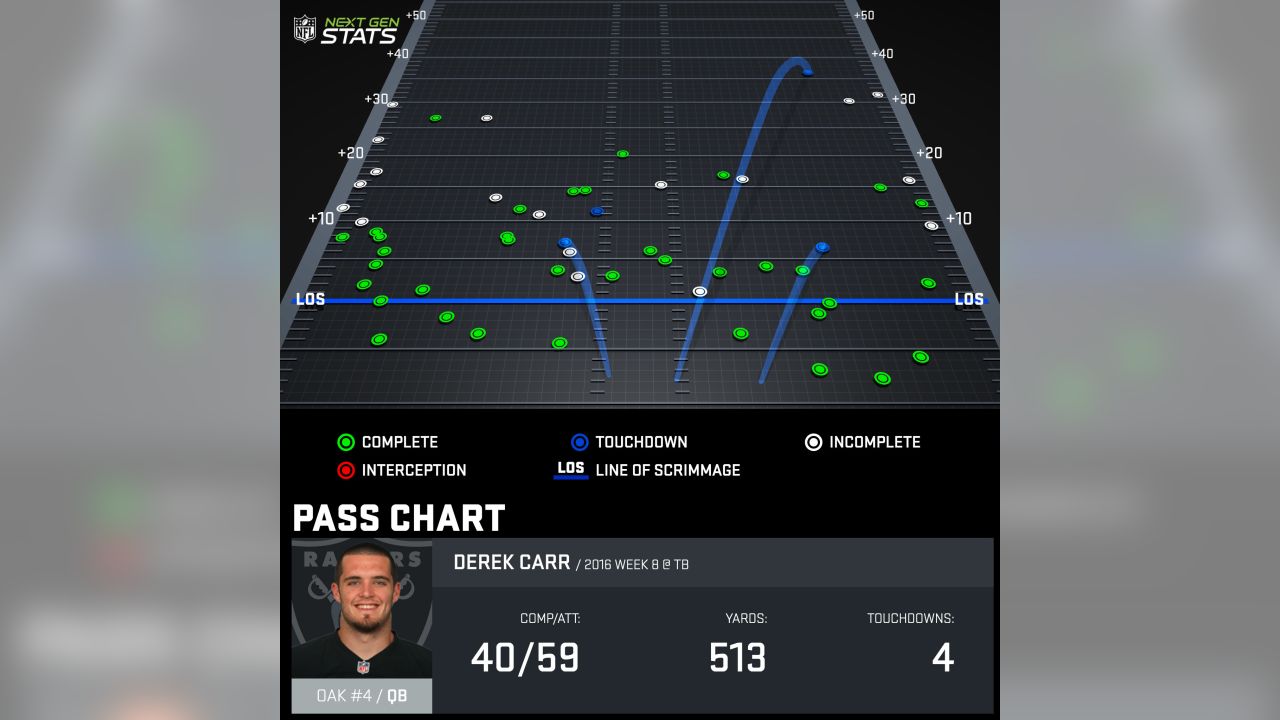 Next Gen Stats for Week 10