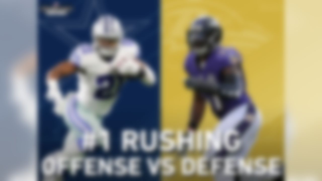 The matchup between the Ravens and Cowboys will feature Ezekiel Elliot and the NFL's No. 1 rushing offense vs. C.J. Mosley and the NFL's No. 1 rushing defense. The Cowboys lead the NFL in rushing yards per game, rushing touchdowns (tied), and 100-yard games. The Ravens defense has allowed the fewest rushing yards per game, rushing touchdowns (tied), and 100-yard games (tied).