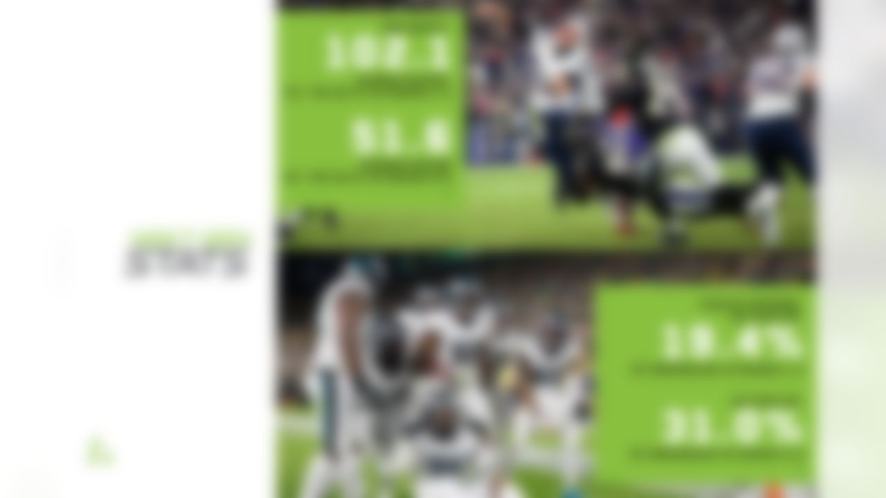 Tom Brady was effective vs. the blitz in the first five weeks of the season, averaging 8.2 yards per attempt, throwing 5 TDs to 1 INT, and recording a 102.1 passer rating. But Brady has struggled against the blitz recently, as his yards per attempt (5.3), TD-INT ratio (0:2) and passer rating (51.6) have all declined since Week 6. The Patriots' next opponent, Philadelphia, has increased its blitz percentage from 19.4 in Weeks 1 through 4 to 31.0 in Weeks 5 through 9. Since increasing their blitz rate, the Eagles' pass rush has gotten to the QB more often (Weeks 1 to 4: 23.4 percent pressure rate, 1.7 percent sack rate; Weeks 5 to 9: 31.6 percent pressure rate, 13.3 percent sack rate). Additionally, the Eagles defense has allowed a 64.4 passer rating on blitzes since Week 5, compared to a 129.1 passer rating on blitzes in Weeks 1 through 4.