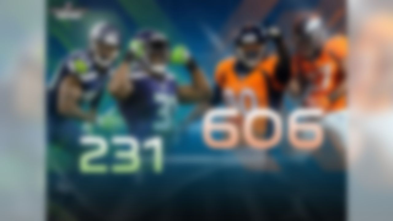 The difference between Denver's points scored and Seattle's points allowed is the largest gap between opponents in Super Bowl history. The Broncos scored 606 points in the regular season, while the Seahawks allowed 231 points, for a differential of 375 points. The next closest differential involves the 1984 Dolphins and 49ers, with a point differential of 286 points.
The Broncos' 606 points are the most scored by a team in a single season in NFL history. Of the next eight teams on the all-time scoring list, not one went on to win the Super Bowl.