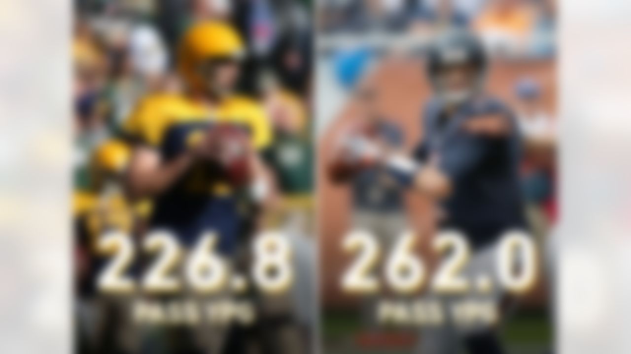 Aaron Rodgers will be facing off against Brian Hoyer and the Bears on Thursday. Over their last 12 starts, Hoyer has better numbers than Rodgers. Hoyer has gone 6-6 with a 63.4 completion percentage, 262.0 passing yards per game, 20-5 TD-INT, and a passer rating of 94.1. Rodgers is 7-5 with a 58.6 completion percentage, 226.8 passing yards per game, 20-9 TD-INT and a passer rating of 83.3.