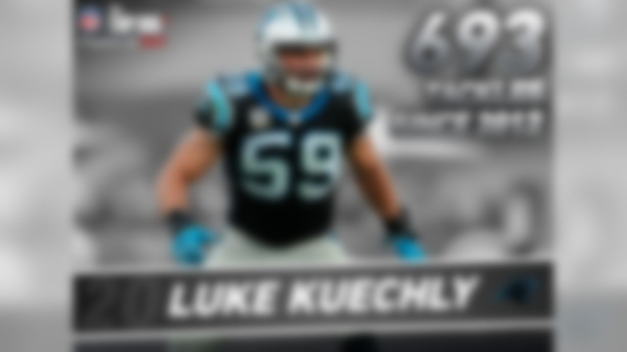 Despite missing nine total games in between the last two seasons due to injury, Kuechly has consistently been able to perform, racking up more than 100 tackles every season since entering the NFL in 2012. His 693 tackles since 2012 are the most in the NFL.