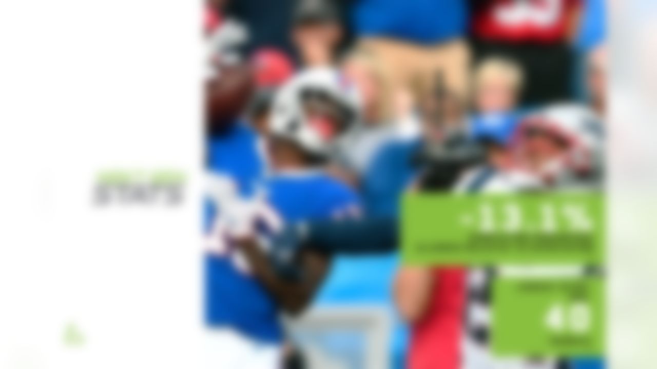 The Patriots have been riding a suffocating man-based defense to one of the best records in the league, and their ability to operate that defense starts with the talent in the secondary. Lockdown cornerback Stephon Gilmore serves as its foundation. Gilmore is the classic "shadow corner" who allows Bill Belichick to essentially remove a receiver from the offense, as he has followed a receiver for more than 50% of his routes in all but one game this season (the injury-plagued receiving corps of the Eagles in Week 11). While he's been tasked with aligning across from some of the top WRs in the NFL, including Amari Cooper and DeAndre Hopkins, Gilmore leads the league in almost every major coverage category. As the nearest defender, he's allowed a 45.5% completion percentage (-13.1% below expectation), a 38.6 passer rating, and 4.9 yards per attempt, all of which lead 62 outside CBs with 40-plus targets this season. He also has the most targets (77) without allowing a TD.