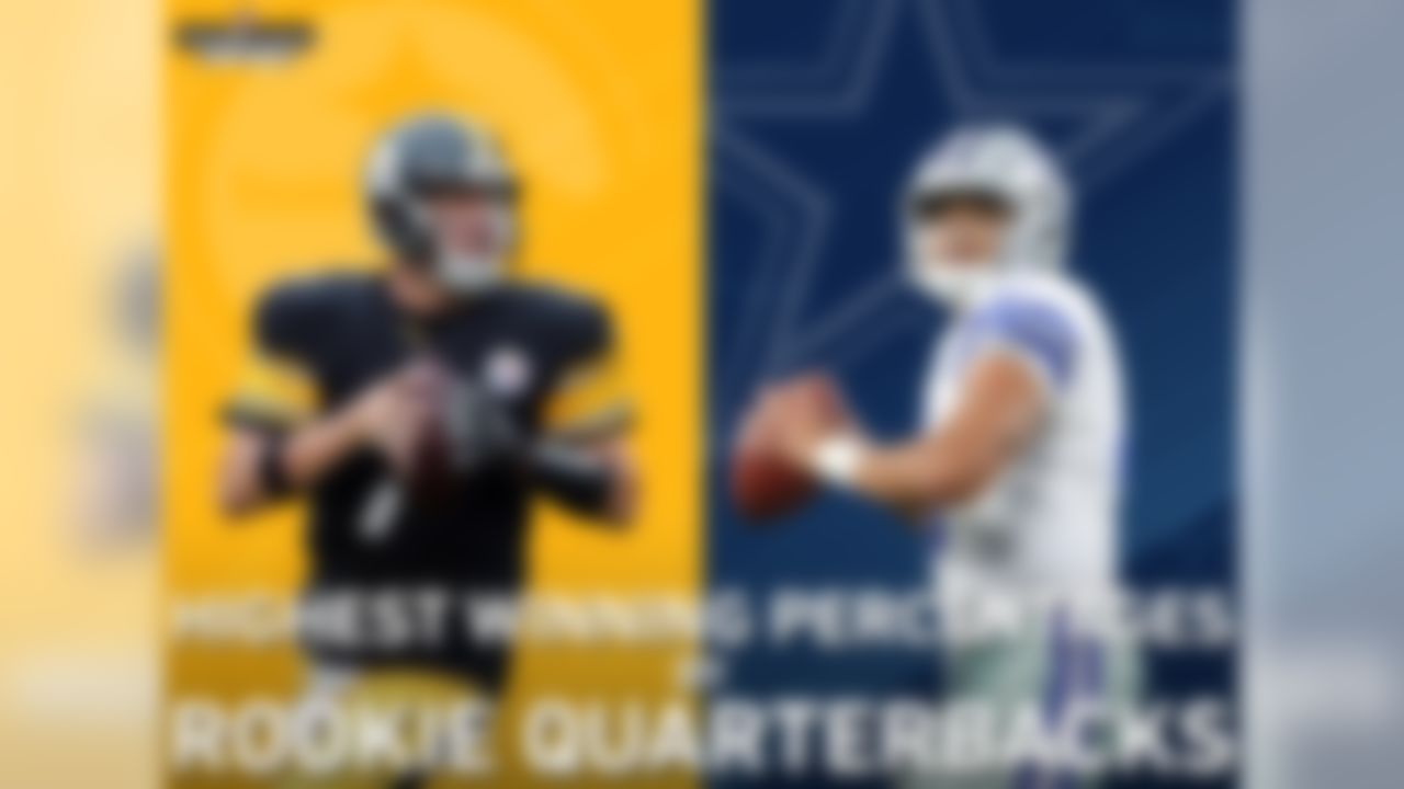 Dak Prescott and his Week 10 opponent, Ben Roethlisberger, have the two highest winning percentages by rookie quarterbacks in NFL history (min. 8 starts). Roethlisberger went 13-0 as a rookie in 2004 (winning percentage of 1.000), while Prescott is 7-1 (.875).