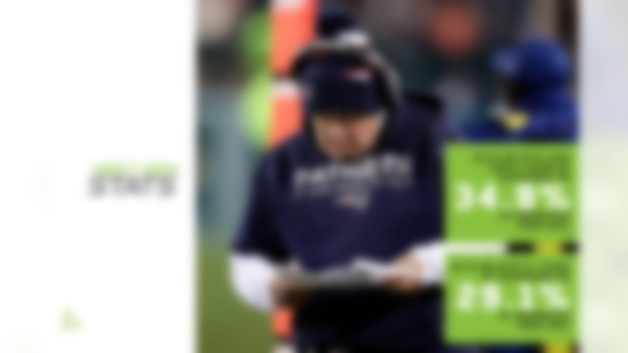 As Tom Brady slowly declines, evidenced by his -4.1% completion percentage relative to expectation (2nd-lowest in NFL), the Patriots must continue to rely on their defense with their tight coverage (3.0 yards of separation, 2nd-fewest allowed in NFL) and pressure (29.6% pressure rate, 5th-highest in NFL) to have a fruitful playoff run. Luckily for New England, it has Bill Belichick and Stephon Gilmore, who has 84 targets as nearest defender without allowing a TD this season (most in NFL). Belichick's unit has been outstanding, especially when it comes to blitzing. The Patriots allow the lowest passer rating (57.3) and have nine INTs (most in NFL) on blitzes in 2019. Looking ahead to a potential playoff matching between the Pats and Ravens, Belichick has blitzed QBs with less than two years of experience (Lamar Jackson) on 34.9% of dropbacks (blitzes 29.1% of QBs with 3-plus years of experience) in the last three seasons.