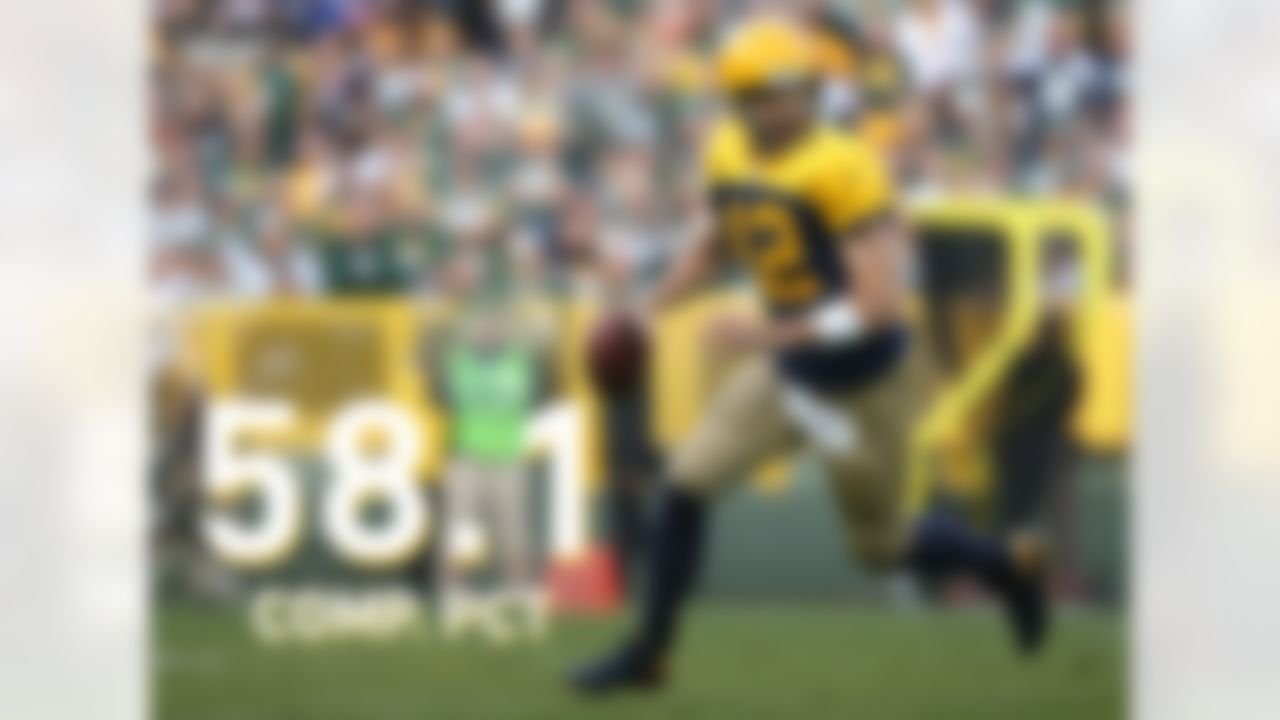 Since the Packers' 6-0 start last season, Aaron Rodgers has been among the league's worst quarterbacks in several categories. He ranks last in the league in completion percentage (58.1), 24th in passing yards per game (233.3) and 25th in passer rating with 84.0. The Packers are 7-8 over 15 games during that span.