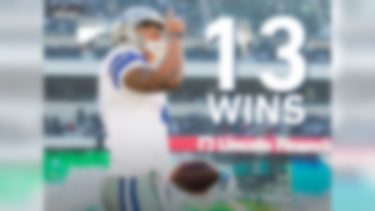 With 13 regular season wins, Dak Prescott tied Ben Roethlisberger for the most regular season wins by any rookie quarterback in NFL history. He needs one more victory to match Roethlisberger for the most wins by any rookie quarterback in a season, including playoffs.