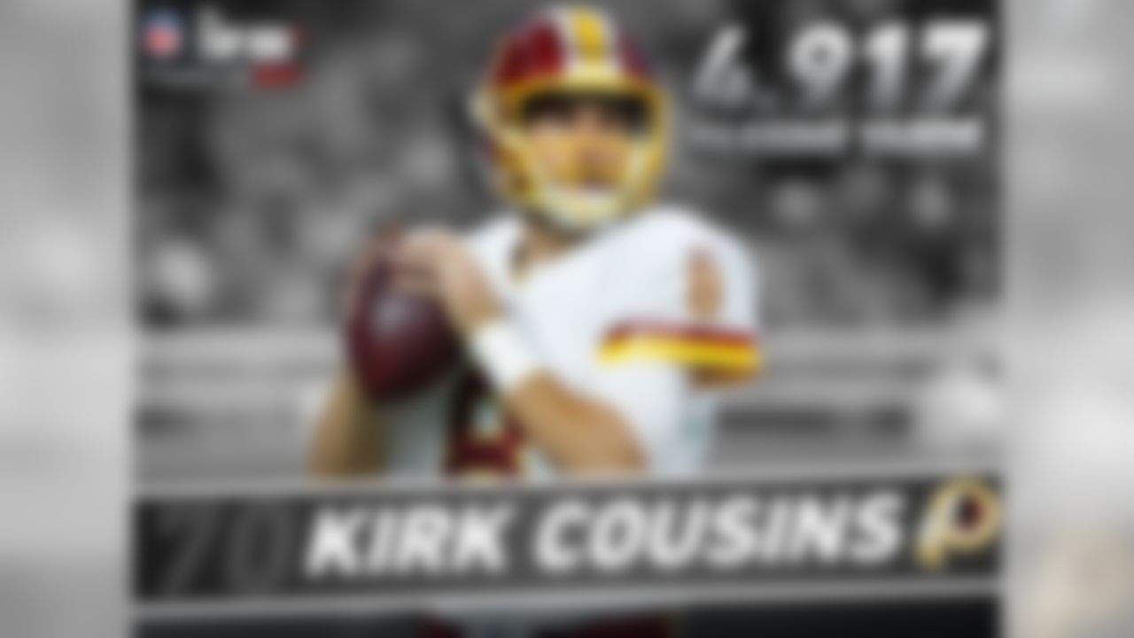 In 2016, Cousins had 4,917 passing yards -- the most passing yards in a season in Redskins history. Among all players with 500-plus attempts, Cousins (104.7 passer rating) is the NFL's highest-rated passer since Week 7, 2015 (the "You Like That!" game). Cousins is the first QB to receive back-to-back franchise tags since the tag was implemented in 1993 -- his 2017 salary will be $23.9M.