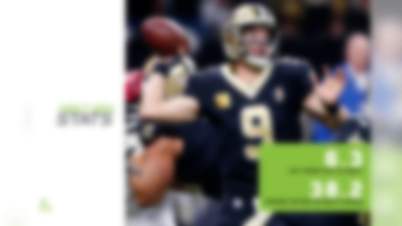 Drew Brees has thrown for 330 yards per game and completed 75 percent of his passes since his return from a thumb injury in Week 8, but the numbers hide Brees' ineffectiveness on downfield passes. Brees is averaging 6.3 air yards per attempt, second-fewest in the NFL behind his backup, Teddy Bridgewater (6.2 air  yards per attempt). Short passing is clearly a staple of the Saints' offense. However, Brees' air yards per attempt have dropped from 7.1 in 2018 to 6.3 this season, and he is attempting deep passes at the lowest rate in the NFL (4.4 percent of attempts). After connecting on 20 deep passes (out of 44 attempts) last season for 8 TDs, 0 INTs and a 130.8 passer rating, Brees is just 2 for 6 on deep passes this year with zero TDs, 1 INT and a 38.2 passer rating. Facing the porous Tampa Bay defense on Sunday might be just what the doctor ordered for the Saints' deep passing game, as the Buccaneers allow a 124.8 passer rating on deep passes, third-highest in the NFL.