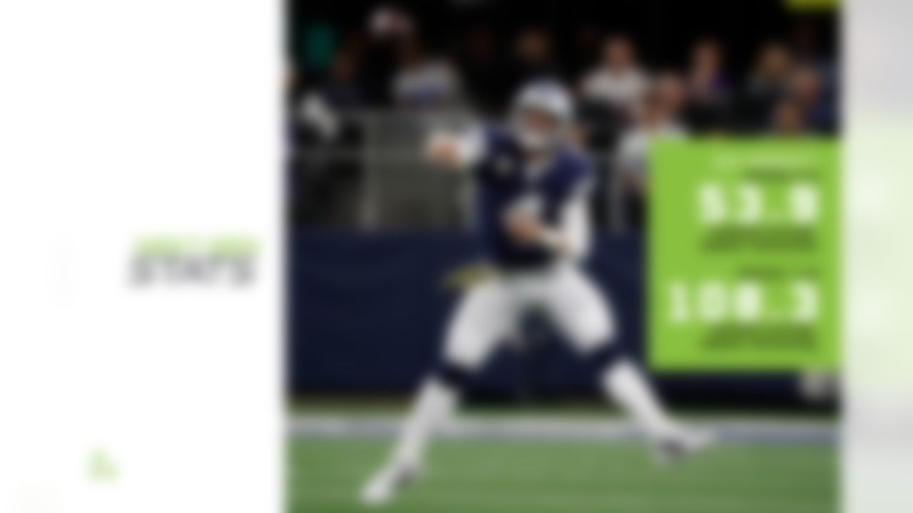 Dak Prescott has had his struggles when facing pressure this season, especially during the Cowboys' three-game losing streak from Weeks 4 to 6, but he has drastically improved his play under pressure since Week 7. Prescott has increased his completion percentage (Weeks 4 to 6: 47.1 percent; Weeks 7 to 10: 53.1 percent), yards per attempt (Weeks 4 to 6: 6.6; Weeks 7 to 10: 7.4), TD-INT ratio (Weeks 4 to 6: 1-2; Weeks 7 to 10: 3-0), and passer rating (Weeks 4 to 6: 53.9; Weeks 7 to 10: 108.3) when under pressure in that span. The Lions, who'll host the Cowboys on Sunday, have been inept at pressuring opposing QBs this season (19.4 percent pressure rate, lowest in NFL) and have allowed an average of 3.06 seconds to throw (longest in NFL). Prescott has a TD-INT ratio of 6:2 with a 109.6 passer rating on passes in which he has 2.5-plus seconds to throw since Week 7.