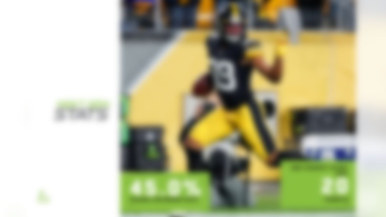 With Ben Roethlisberger sidelined since Week 2, the defense is carrying the Steelers to playoff contention, putting together a season that would make the Steel Curtain proud. Much of the unit's success coincides with the arrival of trade acquisition Minkah Fitzpatrick prior to Week 3. The Steelers were torched on deep passes, allowing three TDs and a 141.4 passer rating through Week 2. But since trading for Fitzpatrick and putting him at deep safety (89% of snaps), they've allowed only one TD and a 33.2 passer rating on deep targets (lowest in NFL) with five INTs (tied for the most in the NFL). Fitzpatrick himself has five picks and nine passes defended since donning the black and yellow (45.0% passes defensed rate, second-highest in the NFL with a min. 20 targets as nearest defender). He has also been targeted on just 5.7% of his coverage snaps, the eighth-lowest rate among deep safeties with 300-plus coverage snaps.
