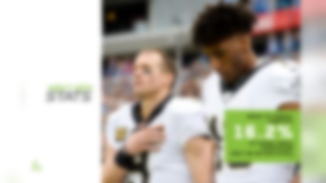 Drew Brees has thrown at least three TD passes in six of eight games since returning from injury, keeping the Saints' hopes for a playoff bye alive. Brees' favorite target is the NFL single-season record holder for receptions (with 145 and counting) in Michael Thomas, whose connection with Brees is on another level. Brees has connected on 83.8% of Thomas' targets this season, but was expected to complete just 67.6% of those passes, according to NGS' probability model, which accounts for difficulty of a pass based on the condition of the QB and receiver at the time of the pass. This +16.2% difference in catch rate and expected catch rate ranks first in the NFL among all QB-WR duos with at least 50 targets. This is nothing new for the pair that completed +16.1% of their passes last season (second behind Russell Wilson-Tyler Lockett, +19.7% in 2018).