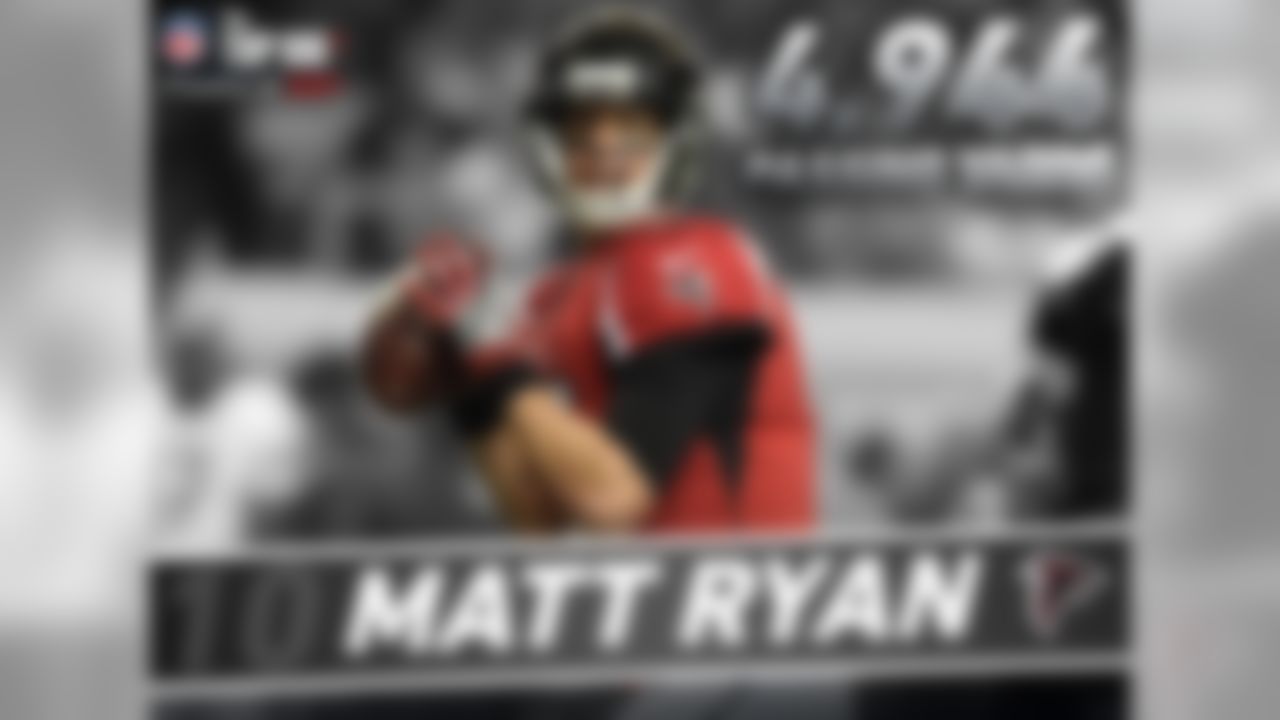 In 2016, the NFL MVP and Offensive Player of the Year set career highs in passing yards (4,944), passing touchdowns (38) and passer rating (117.1). Ryan became the fourth player ever with 300-plus passing yards per game and a 115-plus passer rating. He also led the Falcons to become one of five teams in NFL history to average 33-plus points per game and 415-plus yards per game this season.