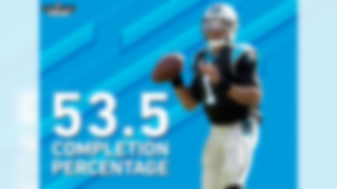 Cam Newton has the worst completion percentage among qualified passers this season at 53.5 percent. Newton has a completion percentage under 50 percent in 4 straight games, the longest such streak since Tim Tebow had 6 straight games under 50 percent in 2011.