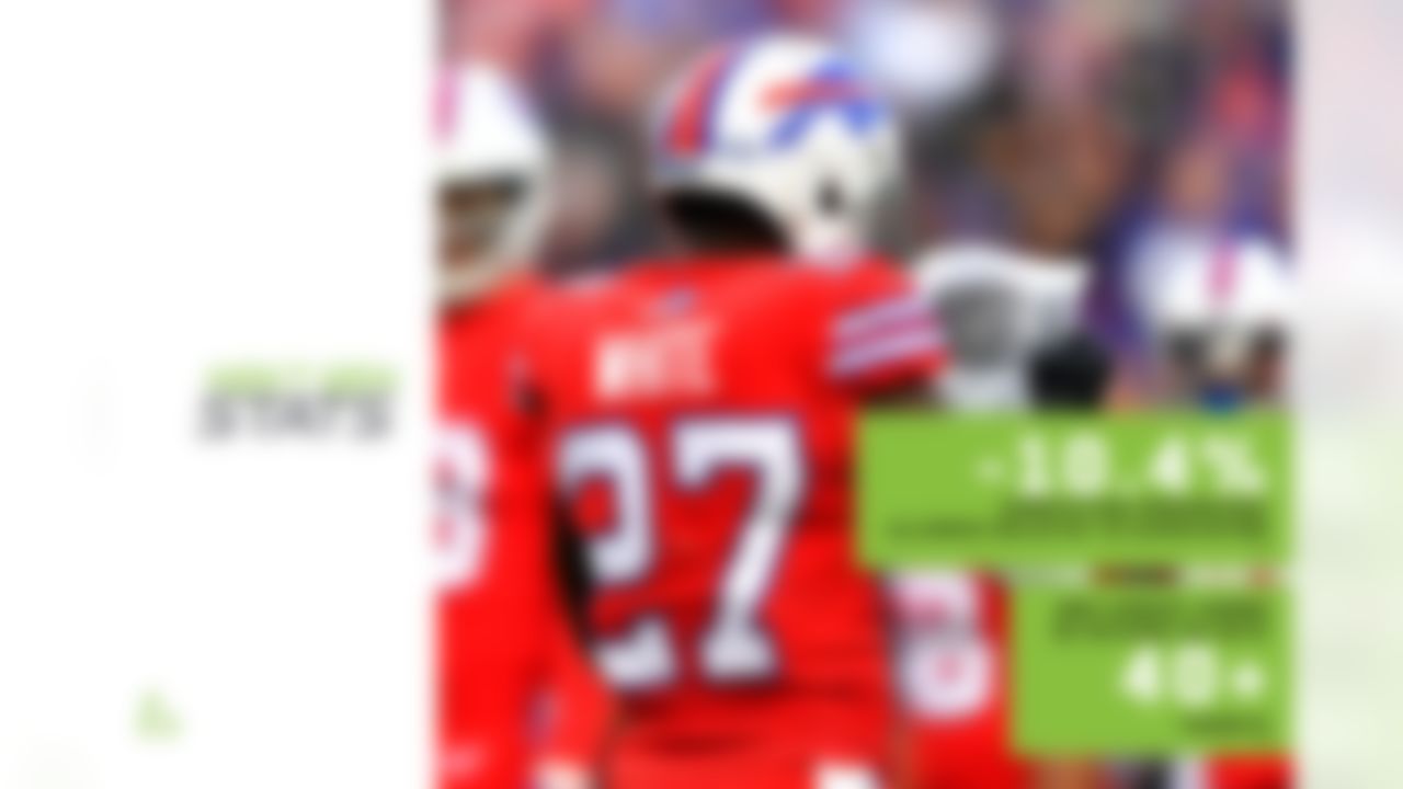 The Bills drafted Tre'Davious White to replace the aforementioned Gilmore in 2017, and White has done his best Gilmore impersonation since then. White ranks right behind Gilmore with the second-most targets (72) without allowing a TD, and also has four INTs to boot. While the Bills have more of a balanced zone and man coverage scheme, White has still been asked to travel with the likes of Courtland Sutton (78.6% of routes in Week 12) and Odell Beckham (87.5% of routes in Week 10). White shut down both receivers, holding Sutton to one reception for 27 yards on seven targets as the nearest defender, and Beckham to four receptions and 41 yards on 10 targets. White plays tight coverage, allowing just 2.0 yards of separation per target (fifth-lowest in the NFL among 62 outside CBs with 40-plus targets). He also ranks right behind Gilmore in passer rating allowed (43.1) and completion percentage allowed below expectation (-10.4%).