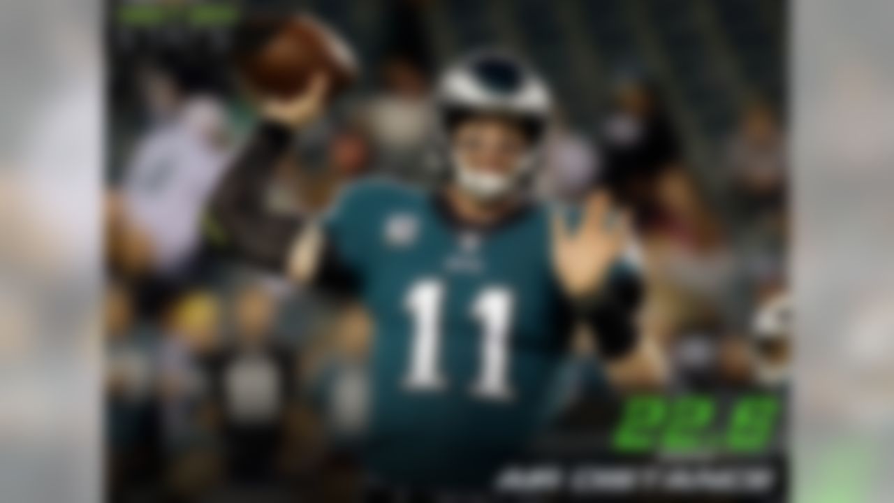 Eagles quarterback Carson Wentz recorded the highest average air distance, 22.6, on completions this week. Coming in second was Kansas City Chiefs quarterback Alex Smith with an average air distance of 21.8.